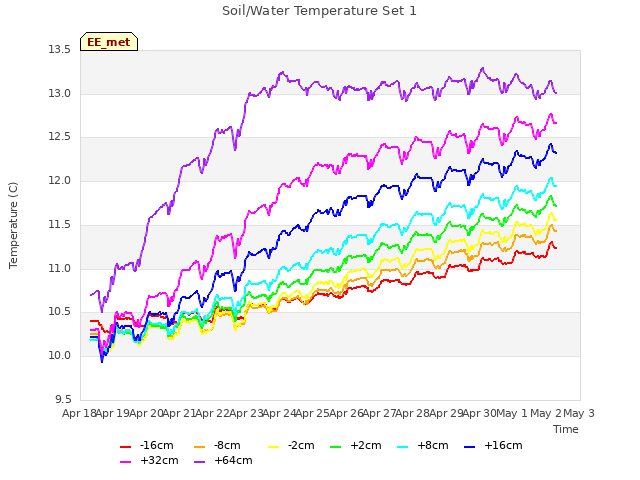 plot of Soil/Water Temperature Set 1