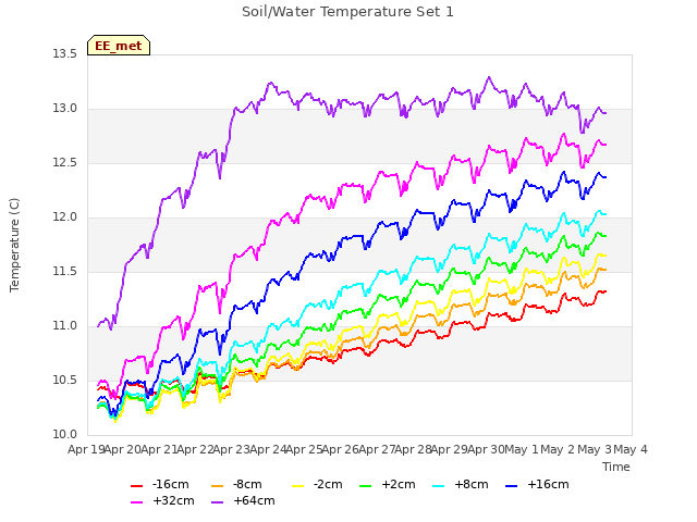 plot of Soil/Water Temperature Set 1