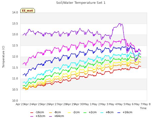 plot of Soil/Water Temperature Set 1