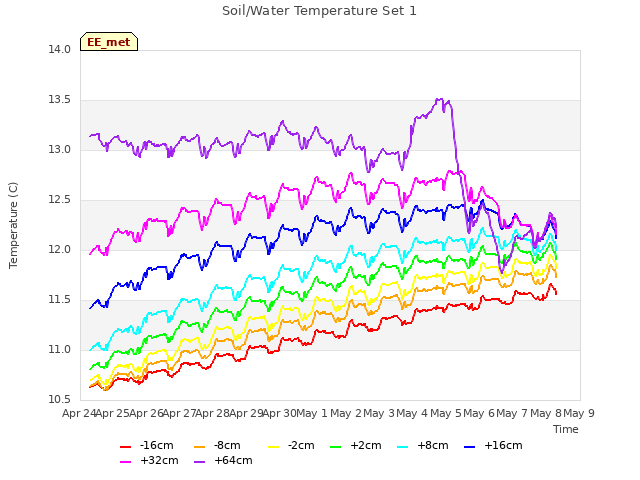 plot of Soil/Water Temperature Set 1