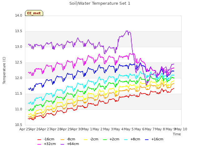 plot of Soil/Water Temperature Set 1