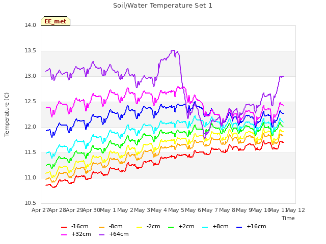 plot of Soil/Water Temperature Set 1