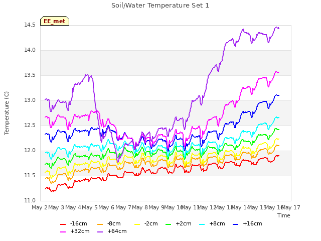 plot of Soil/Water Temperature Set 1