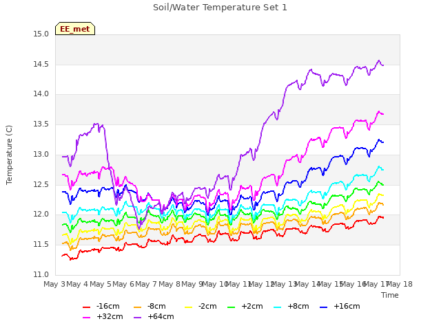 plot of Soil/Water Temperature Set 1