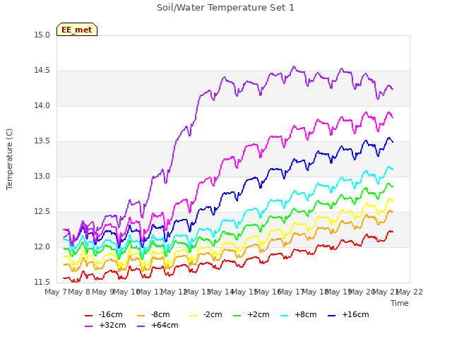 plot of Soil/Water Temperature Set 1