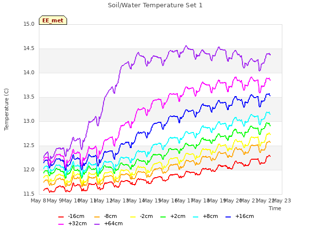 plot of Soil/Water Temperature Set 1