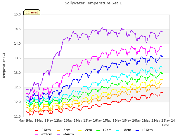 plot of Soil/Water Temperature Set 1