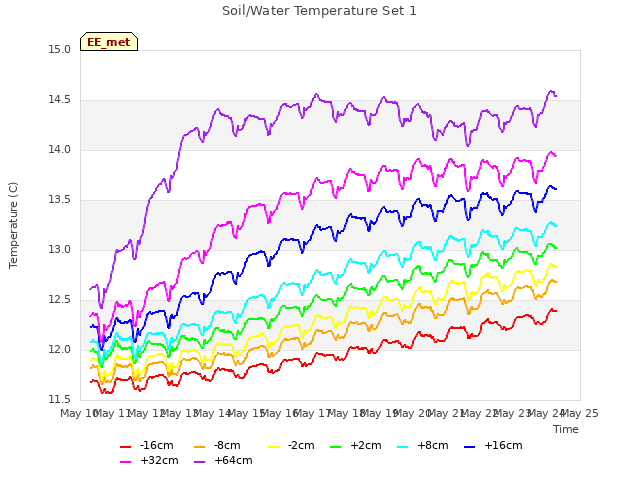 plot of Soil/Water Temperature Set 1