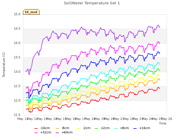 plot of Soil/Water Temperature Set 1