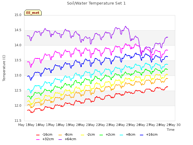 plot of Soil/Water Temperature Set 1