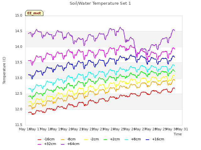 plot of Soil/Water Temperature Set 1