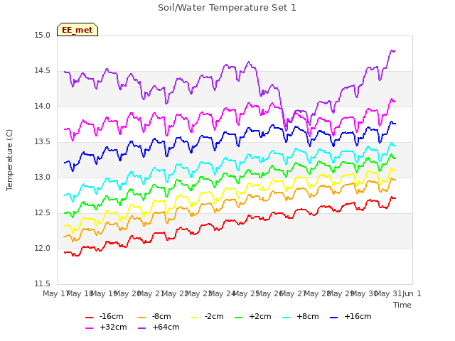 plot of Soil/Water Temperature Set 1