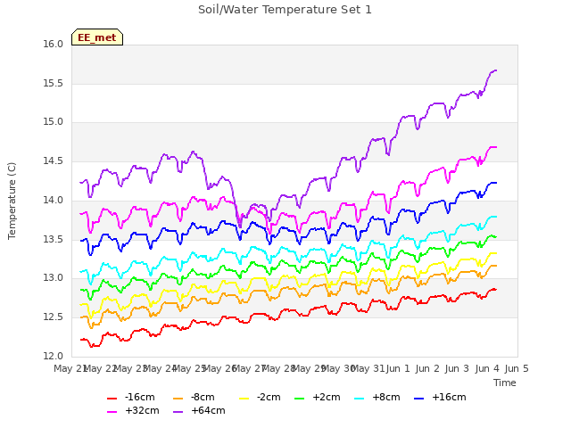 plot of Soil/Water Temperature Set 1