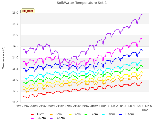 plot of Soil/Water Temperature Set 1