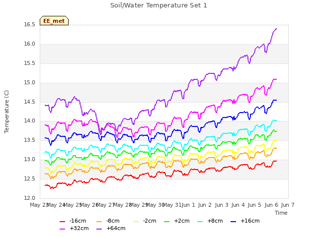 plot of Soil/Water Temperature Set 1