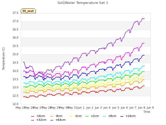 plot of Soil/Water Temperature Set 1