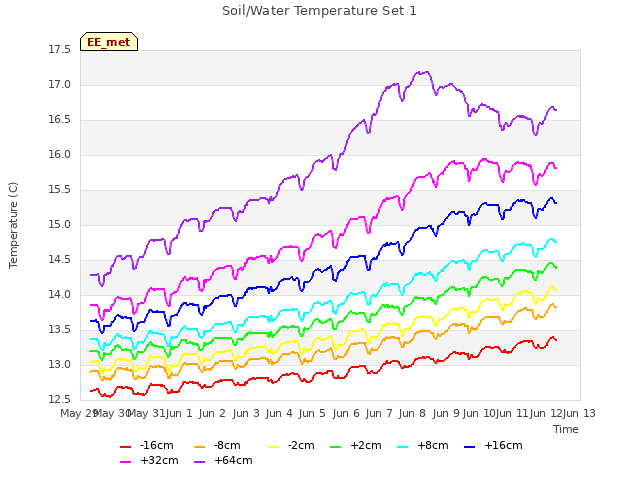 plot of Soil/Water Temperature Set 1