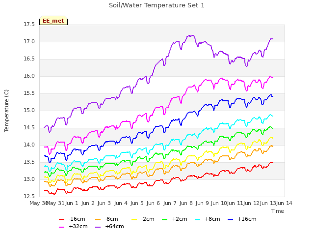 plot of Soil/Water Temperature Set 1