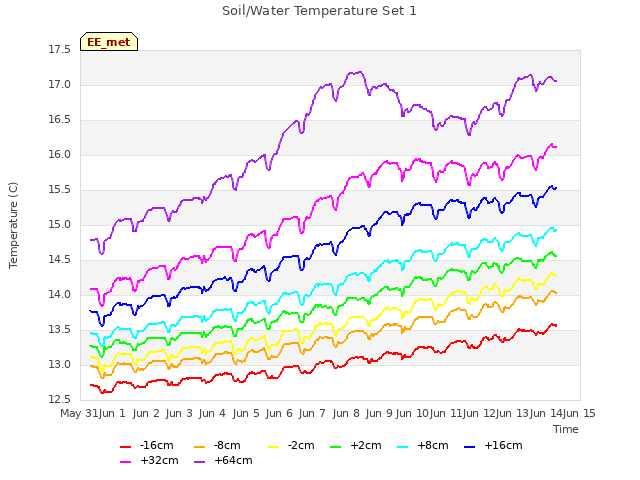 plot of Soil/Water Temperature Set 1