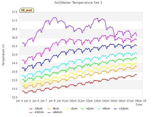 plot of Soil/Water Temperature Set 1