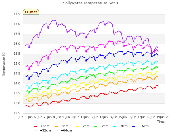 plot of Soil/Water Temperature Set 1