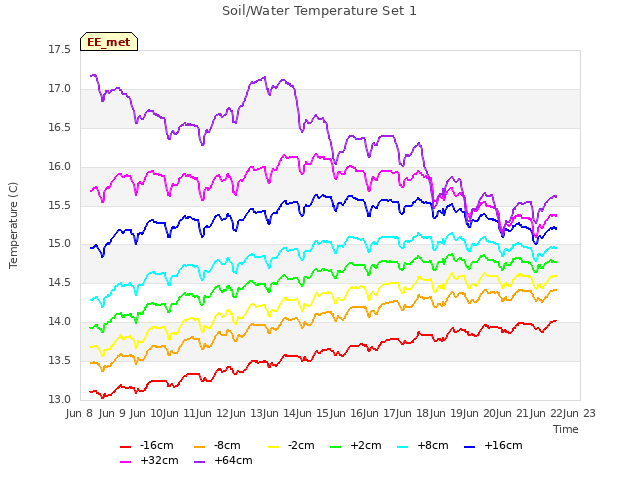 plot of Soil/Water Temperature Set 1