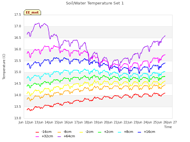 plot of Soil/Water Temperature Set 1