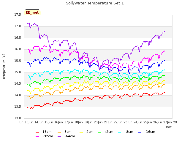 plot of Soil/Water Temperature Set 1