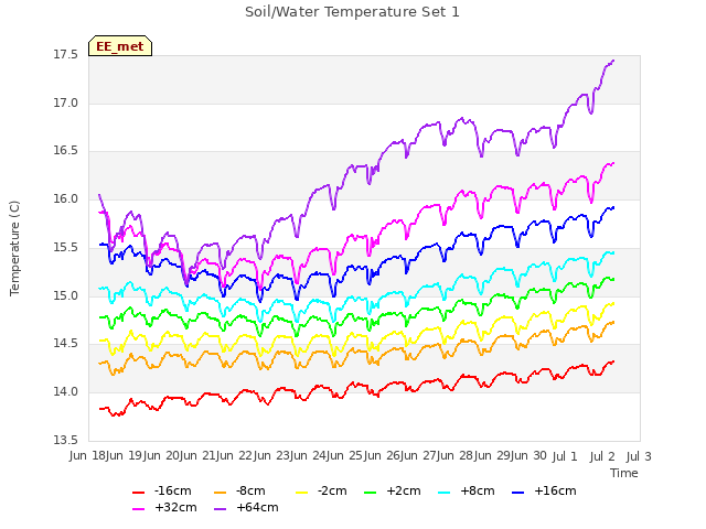 plot of Soil/Water Temperature Set 1