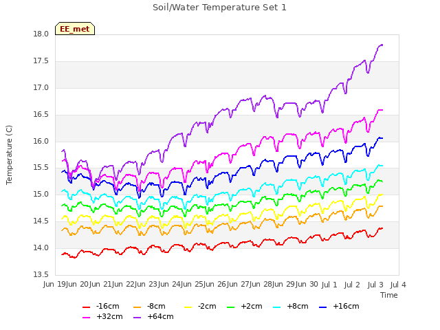 plot of Soil/Water Temperature Set 1