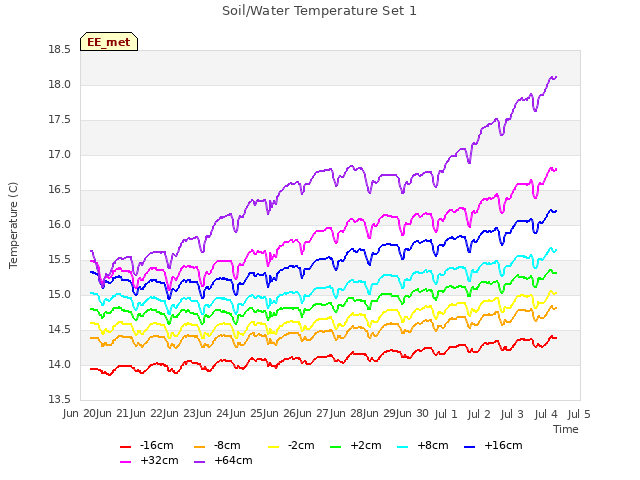 plot of Soil/Water Temperature Set 1