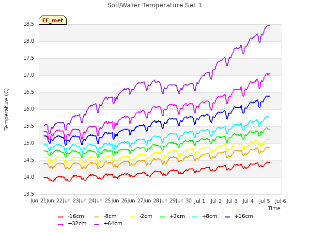 plot of Soil/Water Temperature Set 1