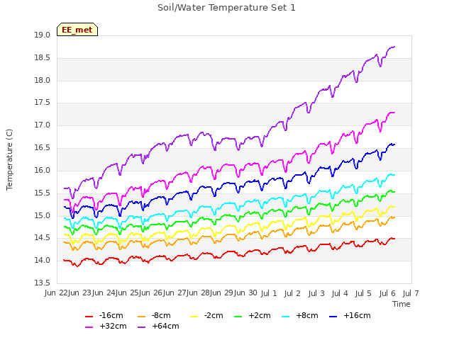 plot of Soil/Water Temperature Set 1