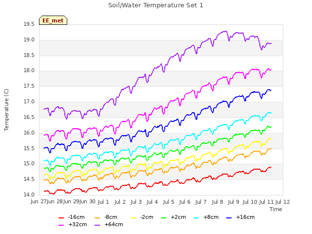 plot of Soil/Water Temperature Set 1