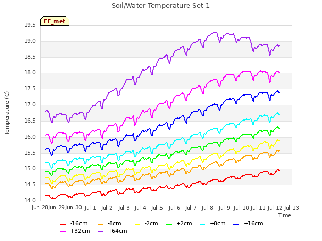 plot of Soil/Water Temperature Set 1