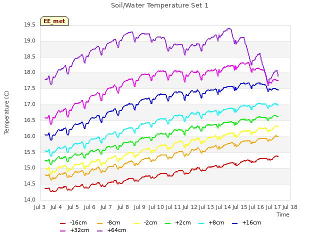 plot of Soil/Water Temperature Set 1