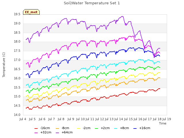 plot of Soil/Water Temperature Set 1