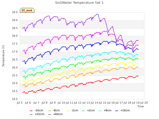 plot of Soil/Water Temperature Set 1