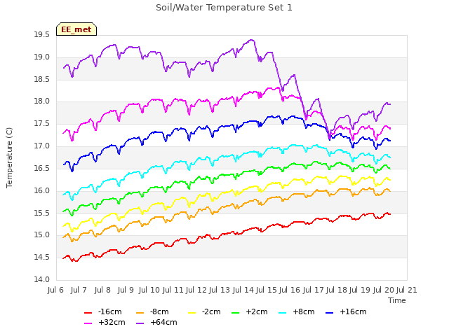 plot of Soil/Water Temperature Set 1