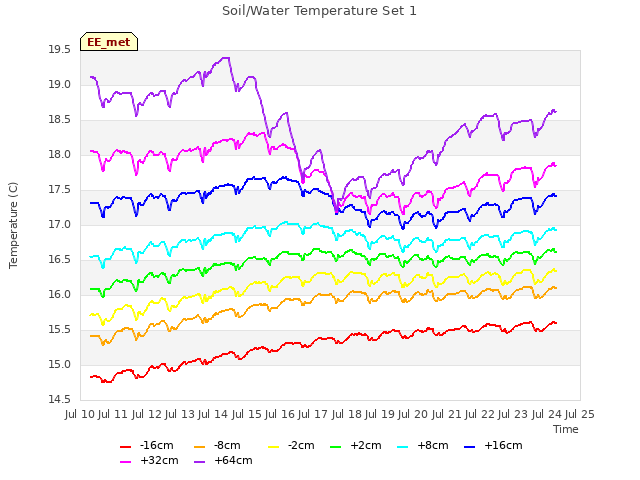 plot of Soil/Water Temperature Set 1
