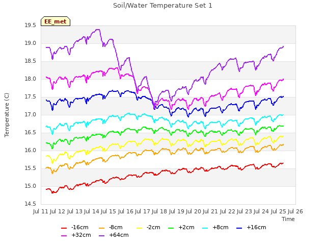 plot of Soil/Water Temperature Set 1