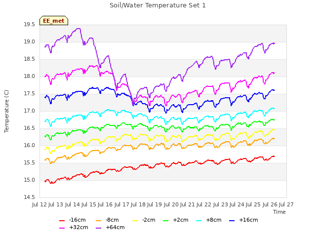 plot of Soil/Water Temperature Set 1