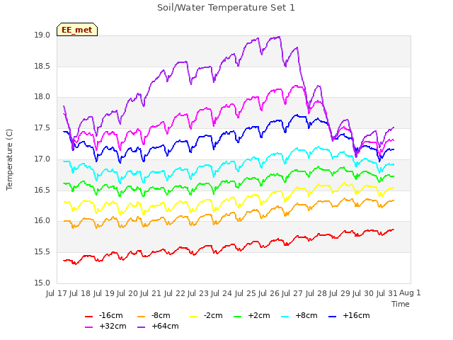 plot of Soil/Water Temperature Set 1