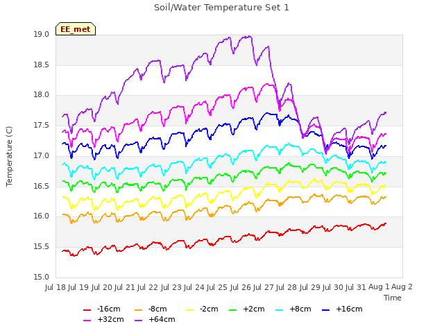 plot of Soil/Water Temperature Set 1