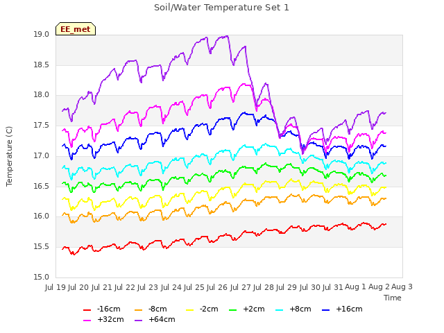 plot of Soil/Water Temperature Set 1