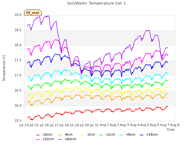 plot of Soil/Water Temperature Set 1