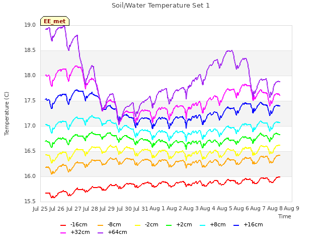 plot of Soil/Water Temperature Set 1