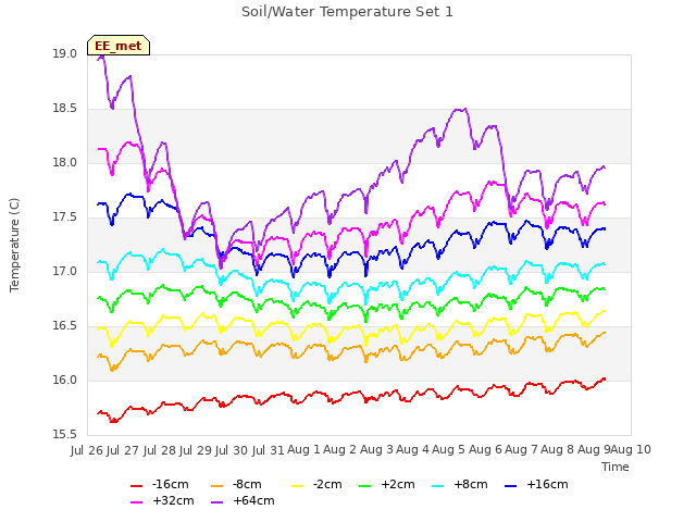 plot of Soil/Water Temperature Set 1