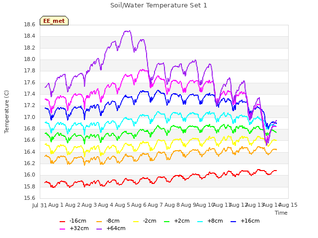 plot of Soil/Water Temperature Set 1