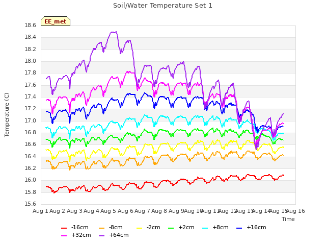 plot of Soil/Water Temperature Set 1